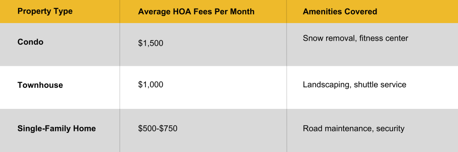 Example HOA Fee Breakdown Upper Deer Valley