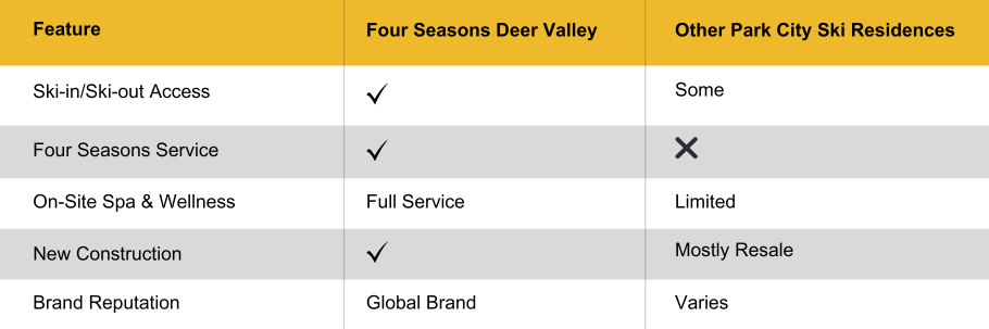 Comparison chart showing Four Seasons Private Residences Deer Valley versus other Park City ski residences, highlighting ski-in/ski-out access, spa services, new construction, and brand reputation.
