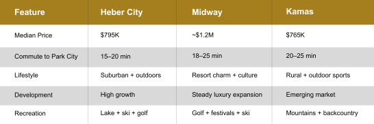 Comparison chart of Heber, Midway, and Kamas real estate trends showing median prices, commute times to Park City, lifestyle, development pace, and recreation options.