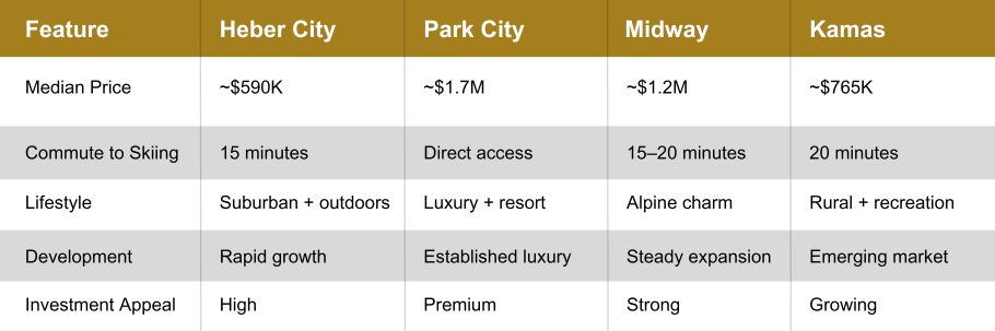 Comparison chart showing Heber Valley real estate trends with median prices, commute times, lifestyle, development growth, and investment appeal compared to Park City, Midway, and Kamas.