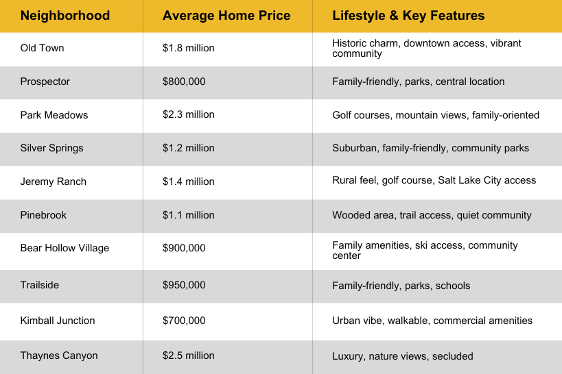 Home Prices and Lifestyle Factors in Park City Neighborhoods