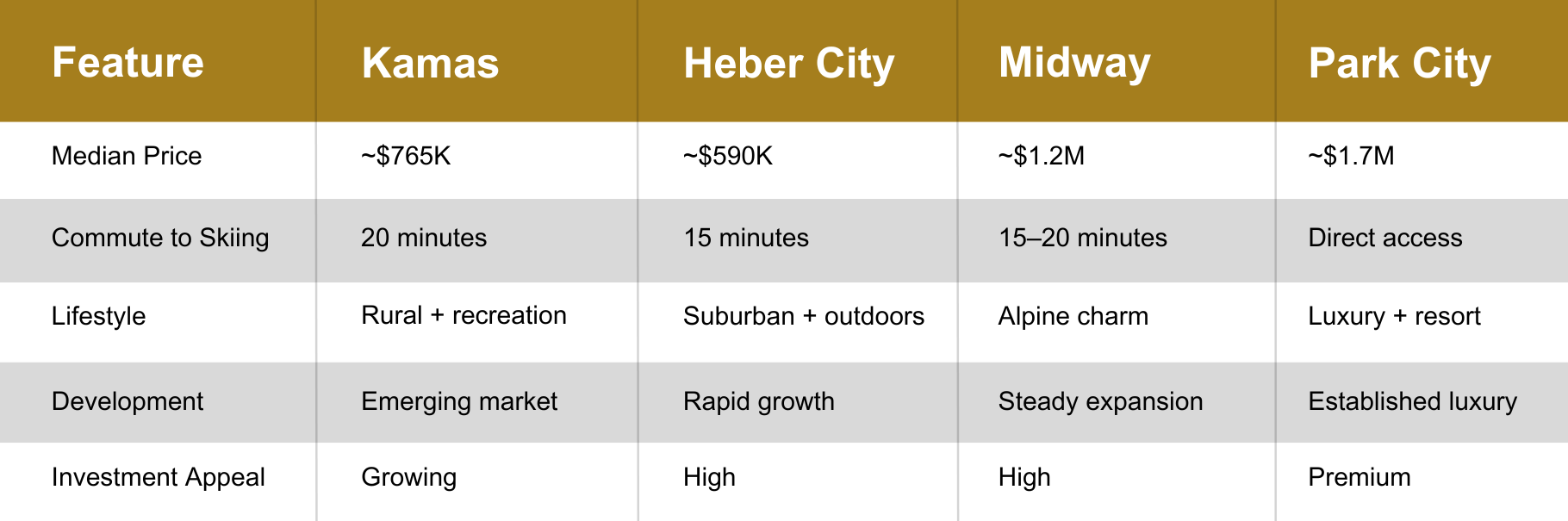 Comparison chart showing Kamas Utah housing market 2025 data, highlighting median prices, commute times, lifestyle, development, and investment appeal compared to Heber, Midway, and Park City.