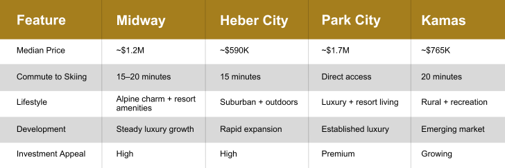 Comparison chart highlighting Midway Utah real estate trends, showing median prices, commute times, lifestyle, development growth, and investment appeal versus Heber, Park City, and Kamas.