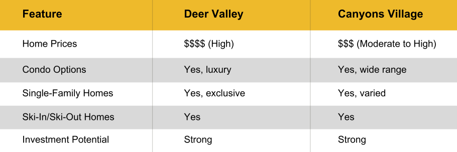 Comparison table of real estate and investment features between Deer Valley and Canyons Village, detailing home prices, condo options, single-family homes, ski-in/ski-out availability, and investment potential."