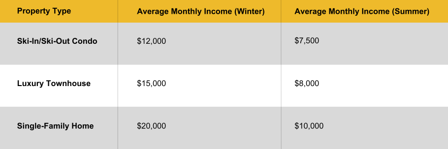 Rental Income Estimates from Airbnb Data Upper Deer Valley