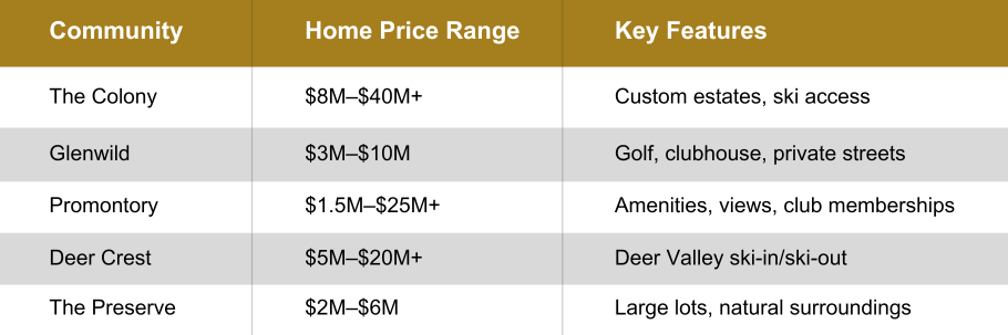 Comparison chart showing home price ranges and key features of top Park City gated communities, including The Colony, Glenwild, Promontory, Deer Crest, and The Preserve.