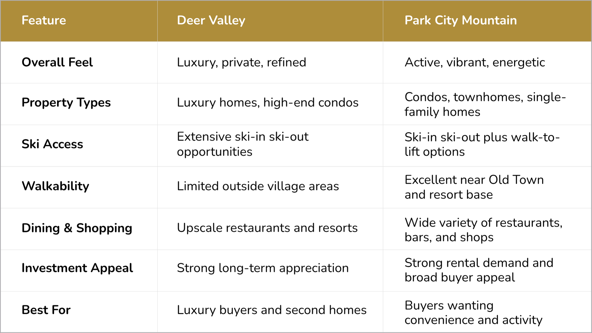 Comparison table highlighting the differences between Deer Valley and Park City Mountain, including lifestyle, home types, ski access, investment potential, and walkability.