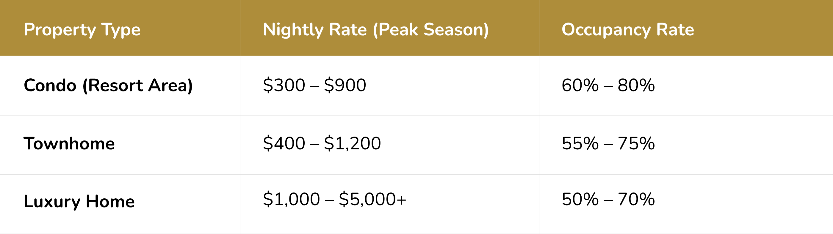 Estimated Airbnb income in Park City for 2026 showing nightly rates and occupancy for condos, townhomes, and luxury homes