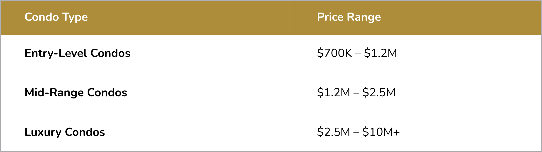 Park City condo price ranges in 2026 including entry level, mid range, and luxury condos up to 10 million dollars