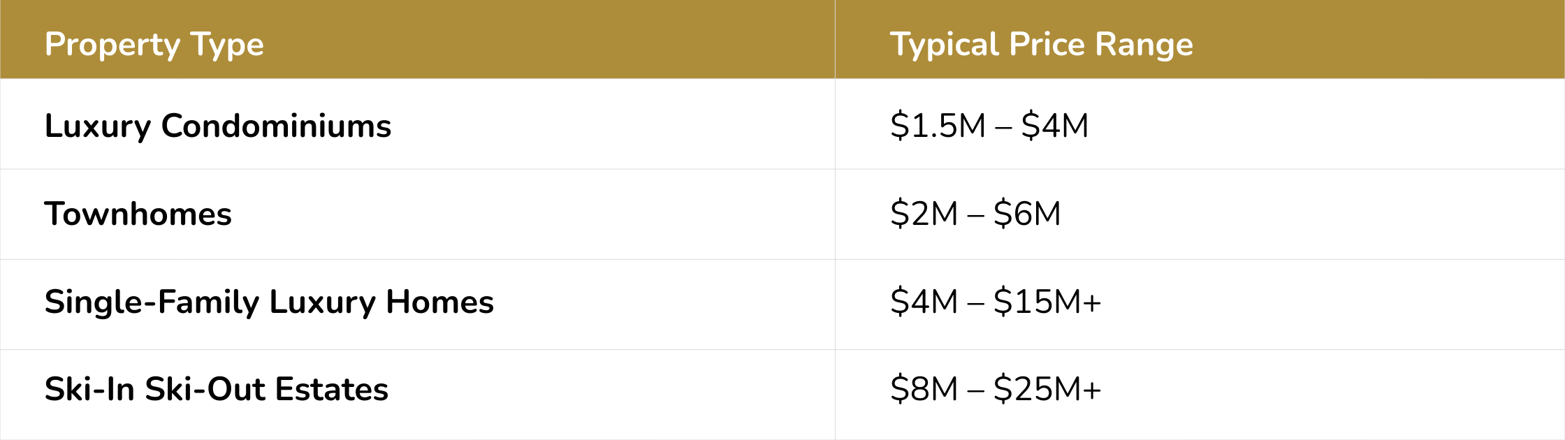 Park City luxury real estate price ranges in 2026 including condos, townhomes, and luxury single-family homes