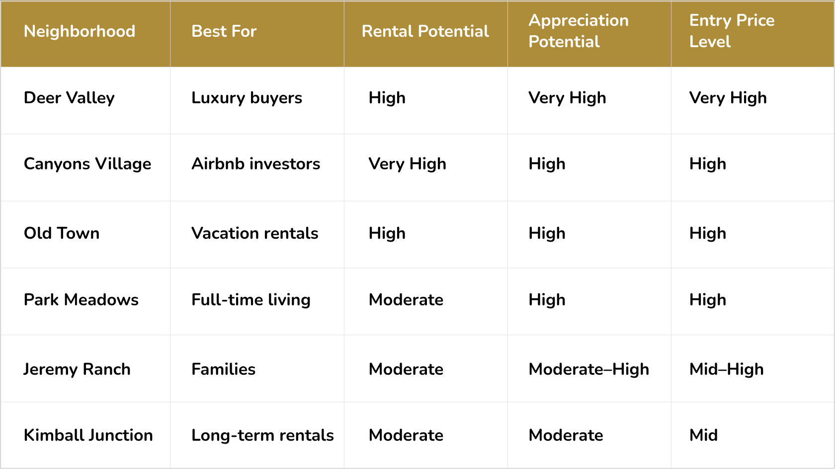 Comparison table showing Park City neighborhood ROI potential including Deer Valley, Canyons Village, Old Town, Park Meadows, Jeremy Ranch, and Kimball Junction
