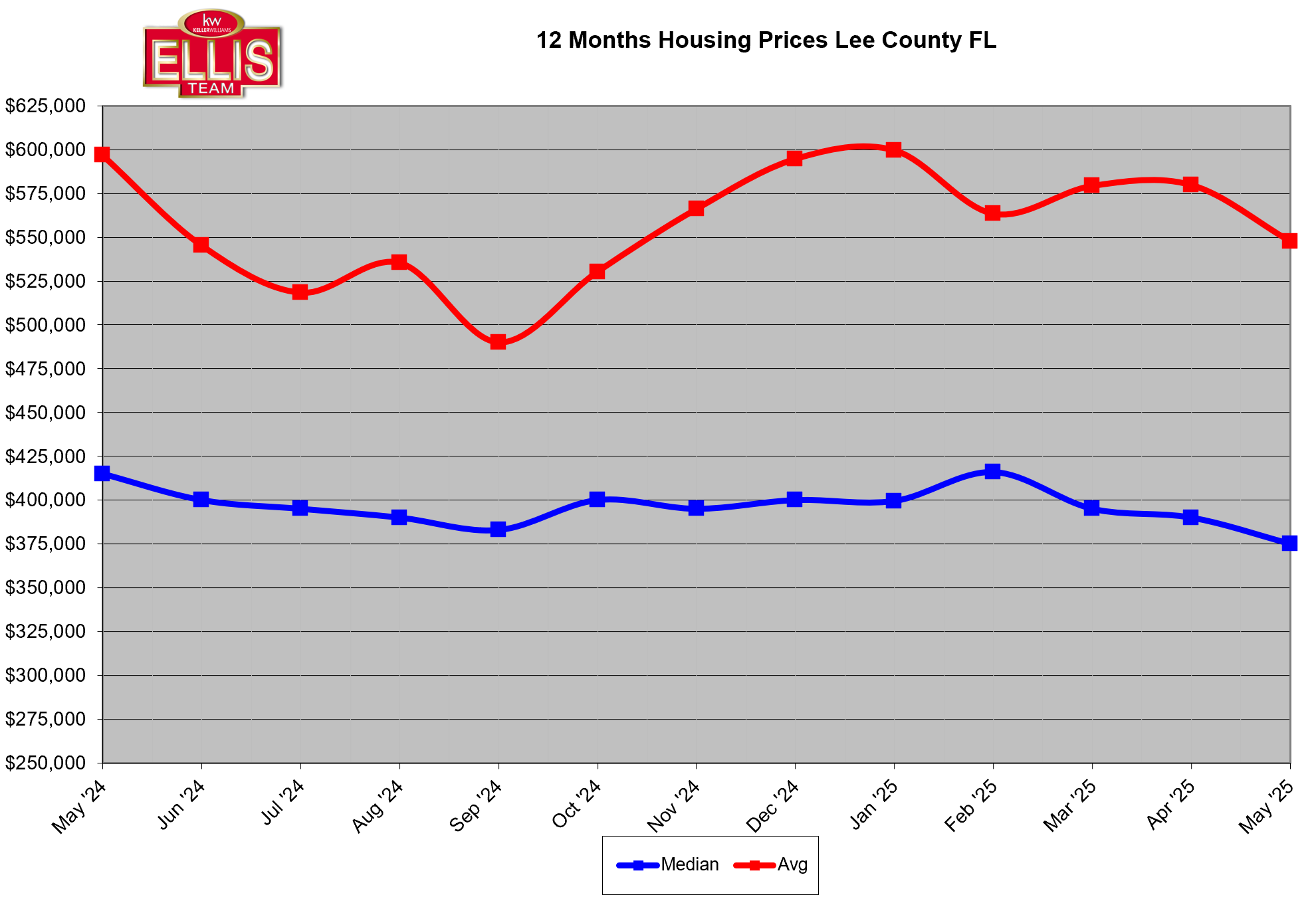 Official Lee County Home Sold Prices