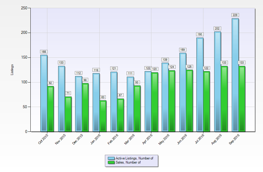 Marysville Setpember Market Statistics