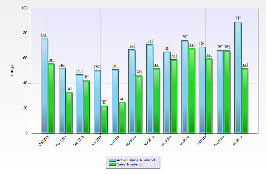 Woodinville Real Estate Market Statistics
