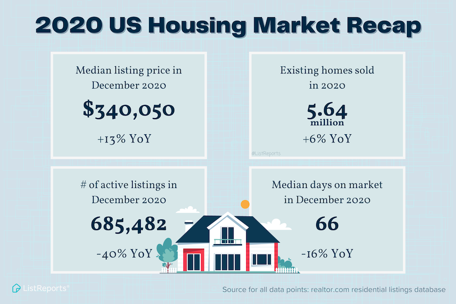 2020 US Housing Market Recap