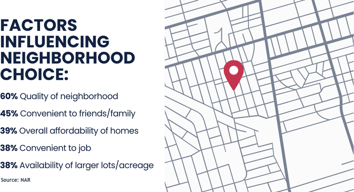 Chart of top factors buyers weigh when choosing a neighborhood, per NAR