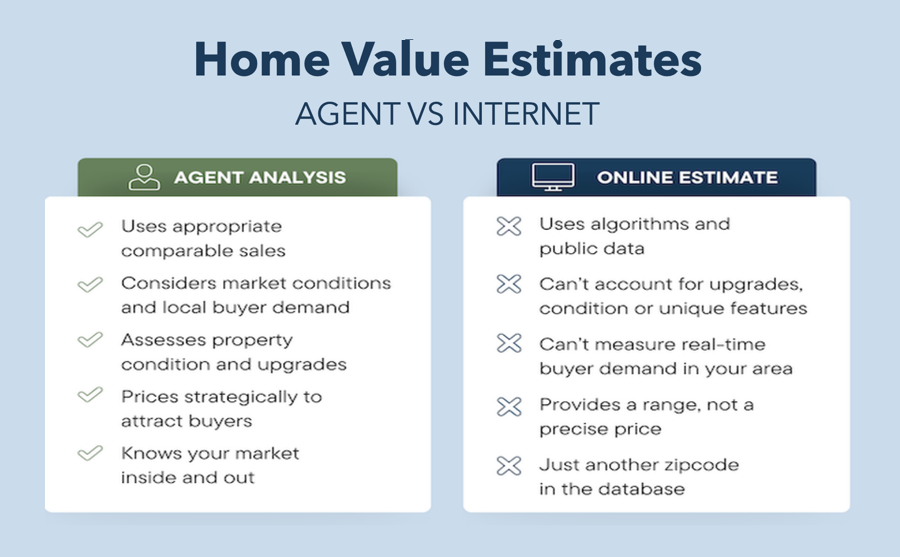 Home Value Estimates 