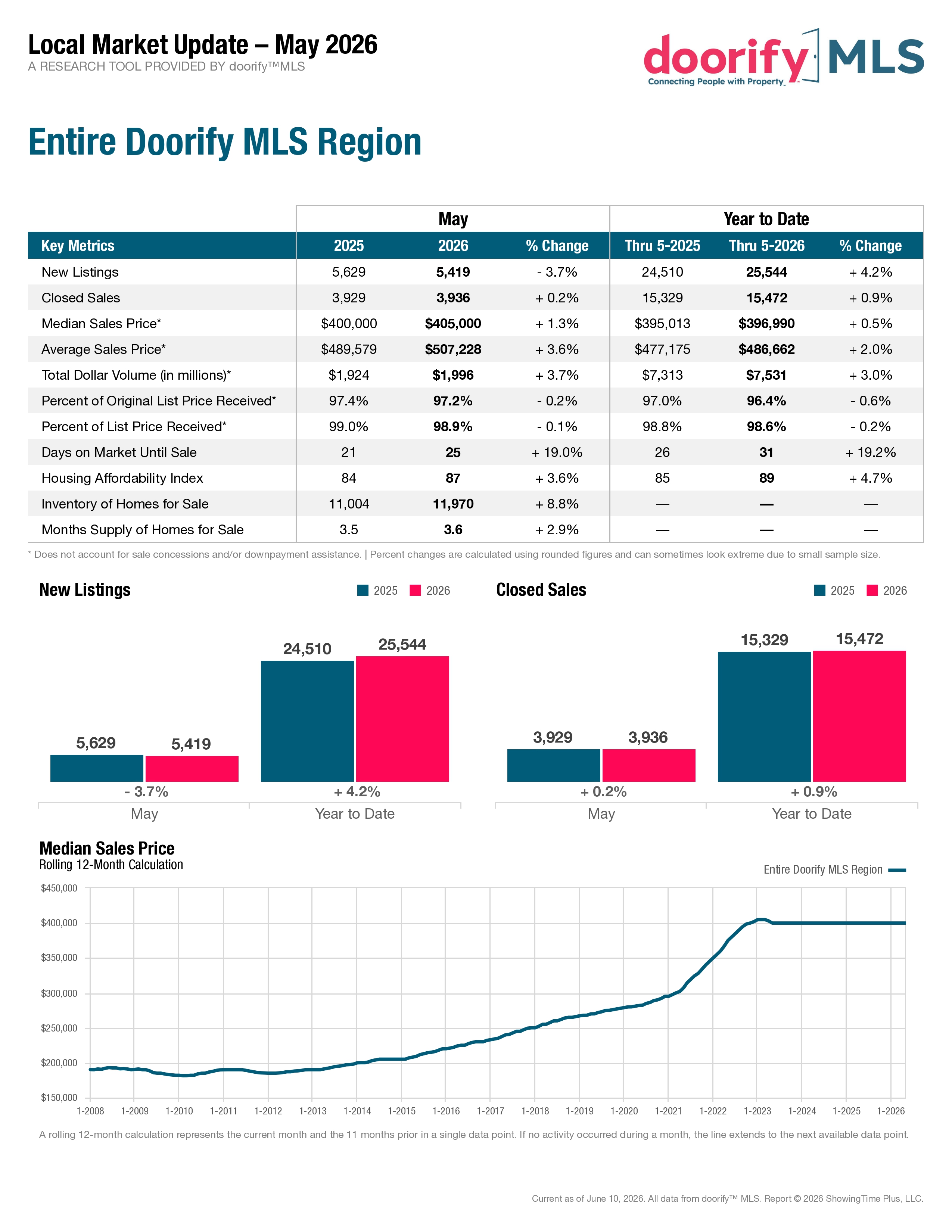 Raleigh Durham Real Estate Chart June 2026
