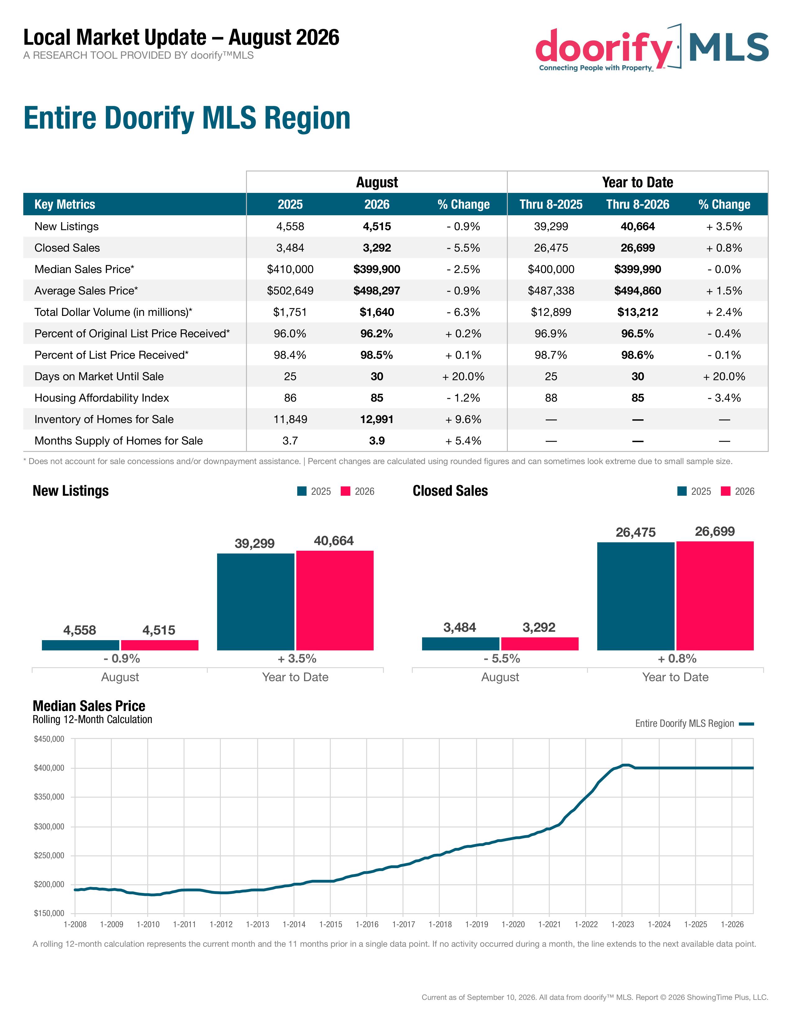 Raleigh Durham NC Real Estate Market September 2026