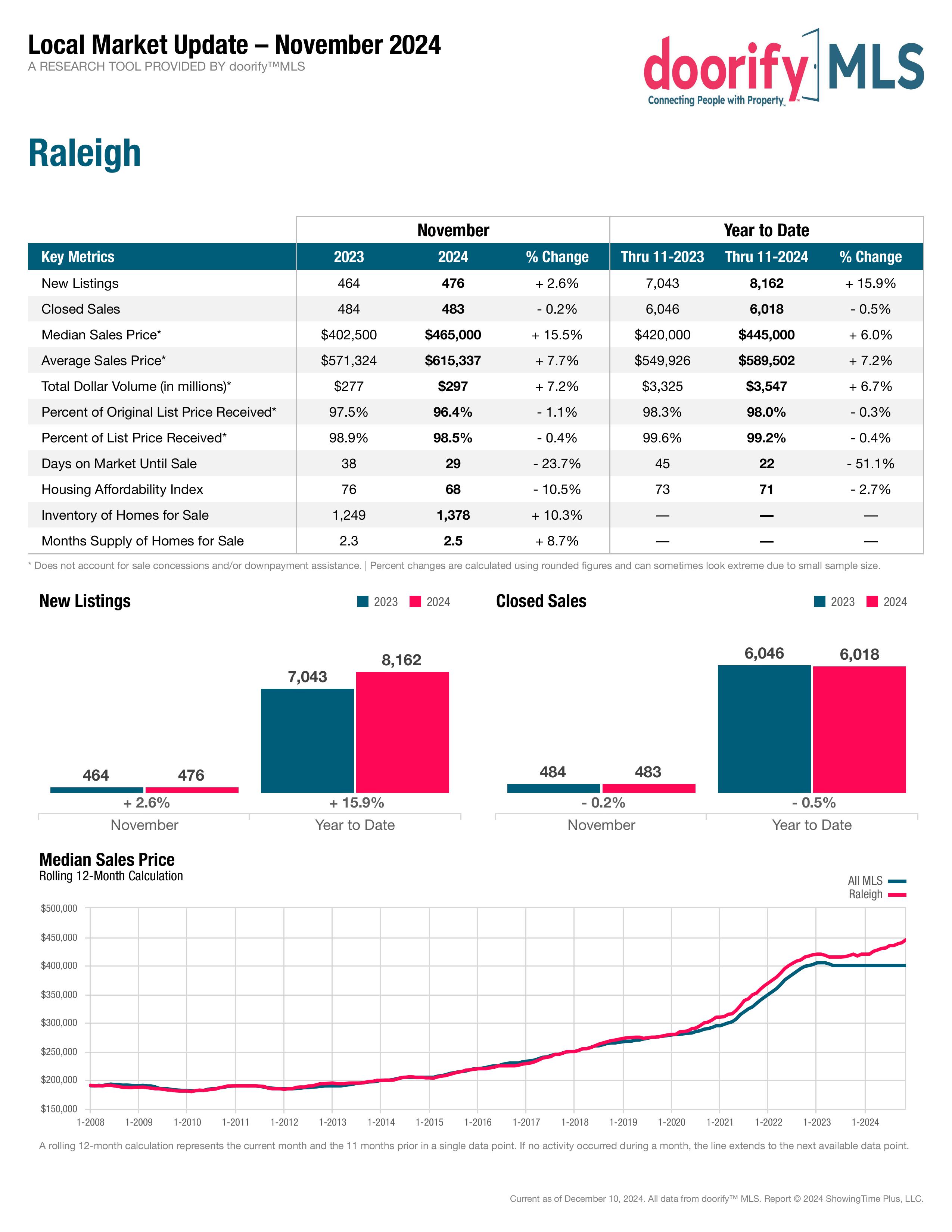 Raleigh Real estate market historical price chart