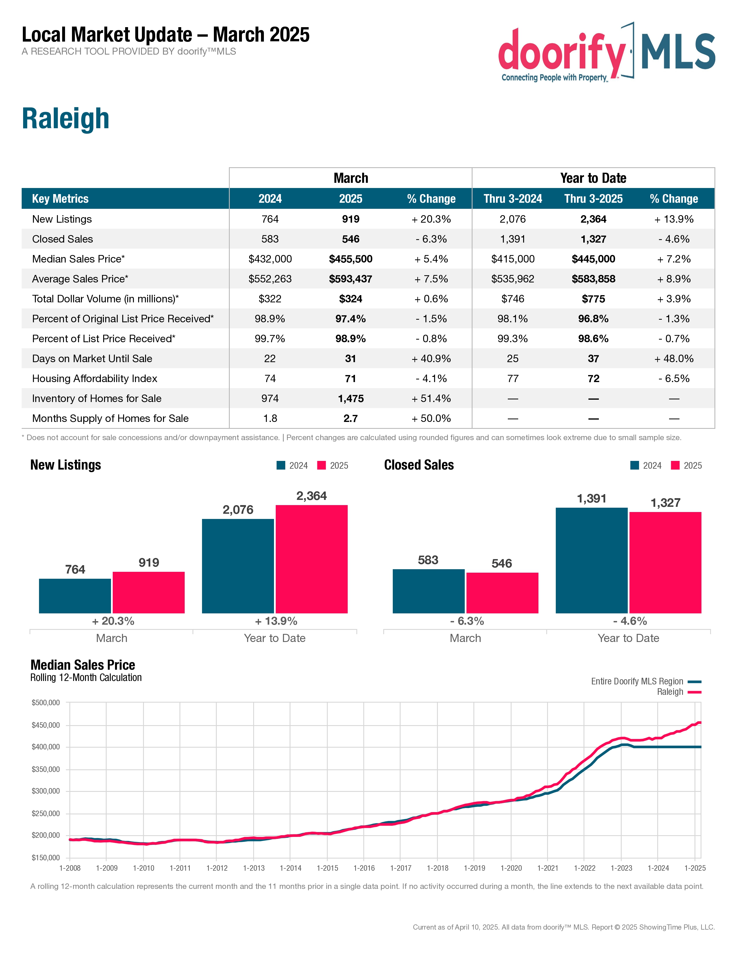 April 2025 Raleigh Durham Real Estate Market Data