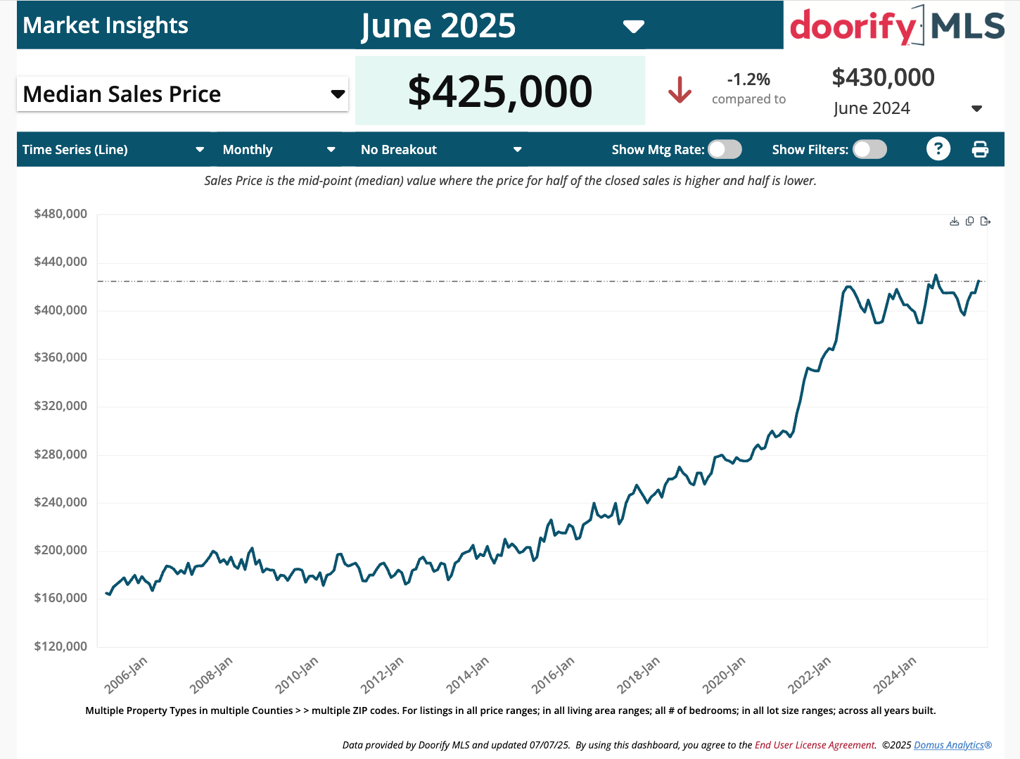 Raleigh Durham Real Estate June 2025