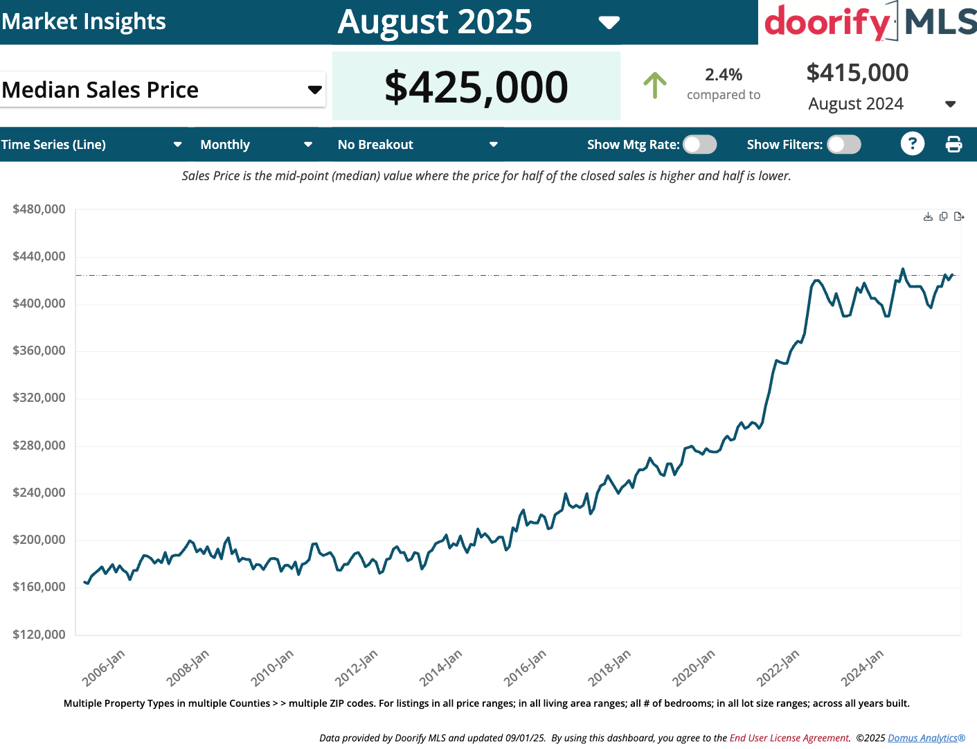 Real estate market Raleigh Durham NC