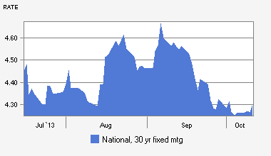 Mortgage Rates