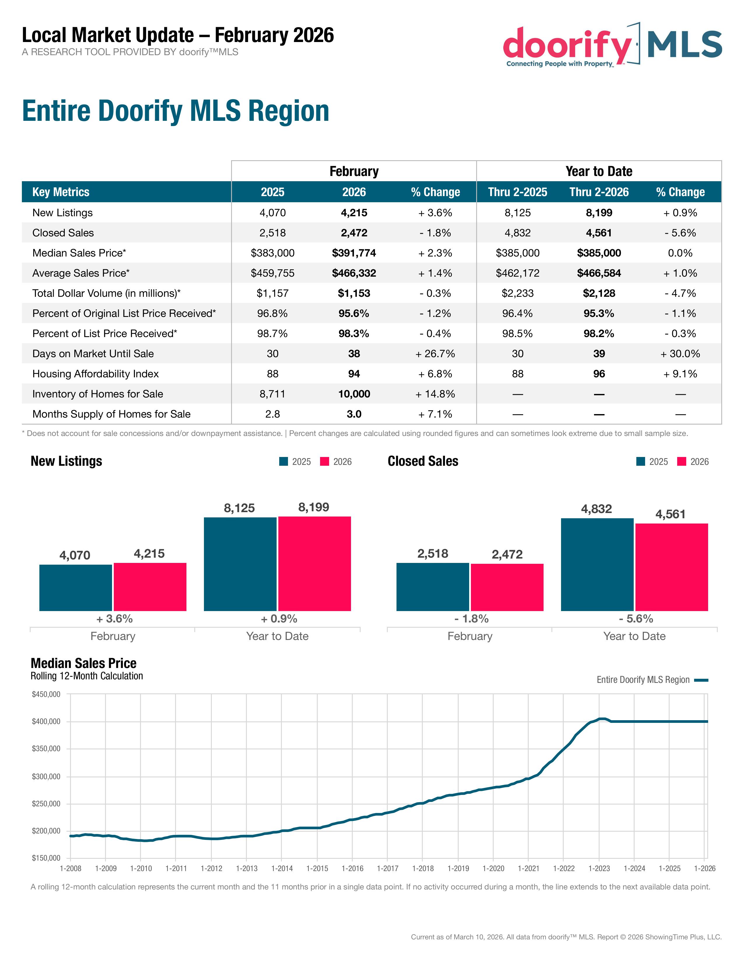 Raleigh Durham Real Estate Market Data
