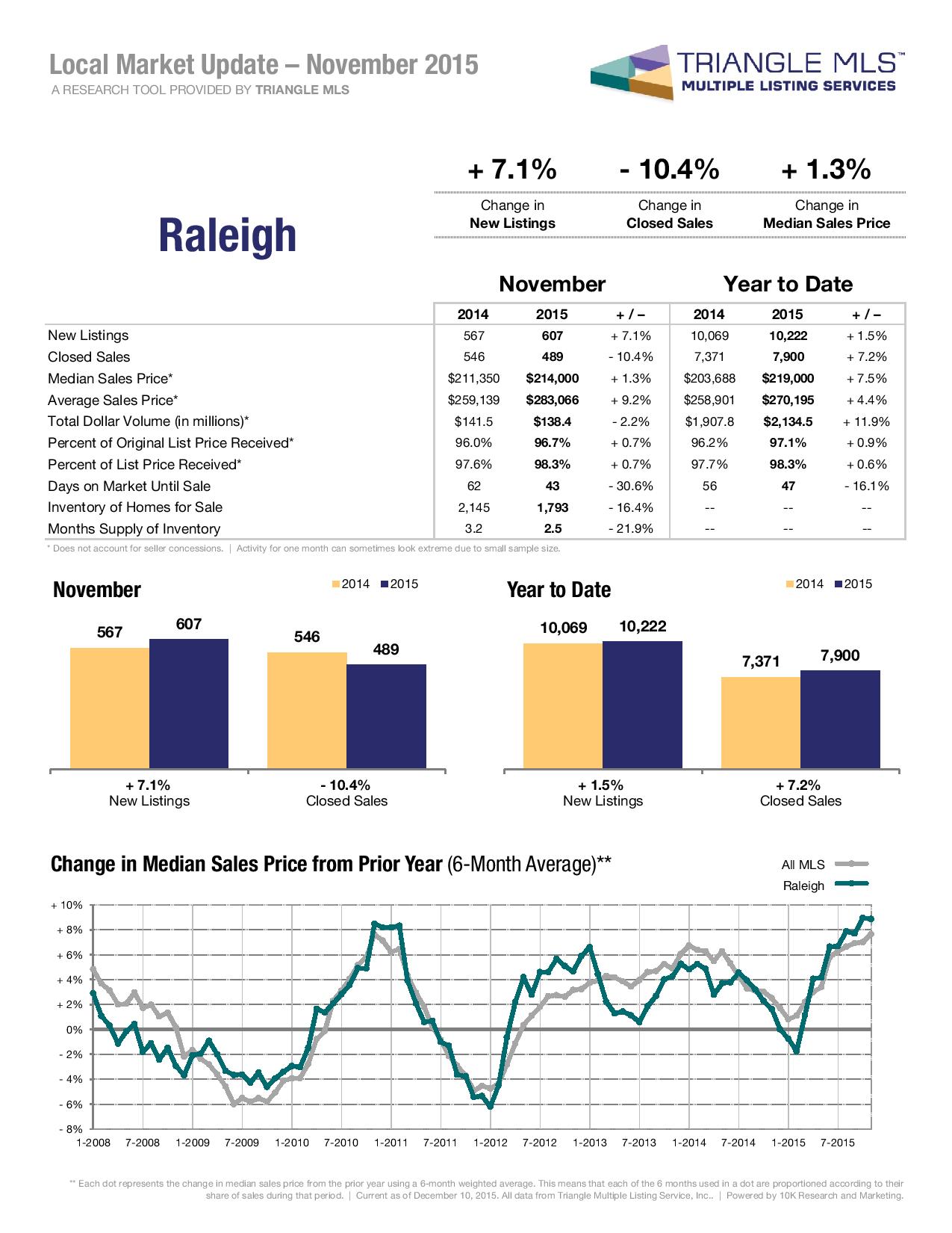 Raleigh Real Estate Market Update November 2015