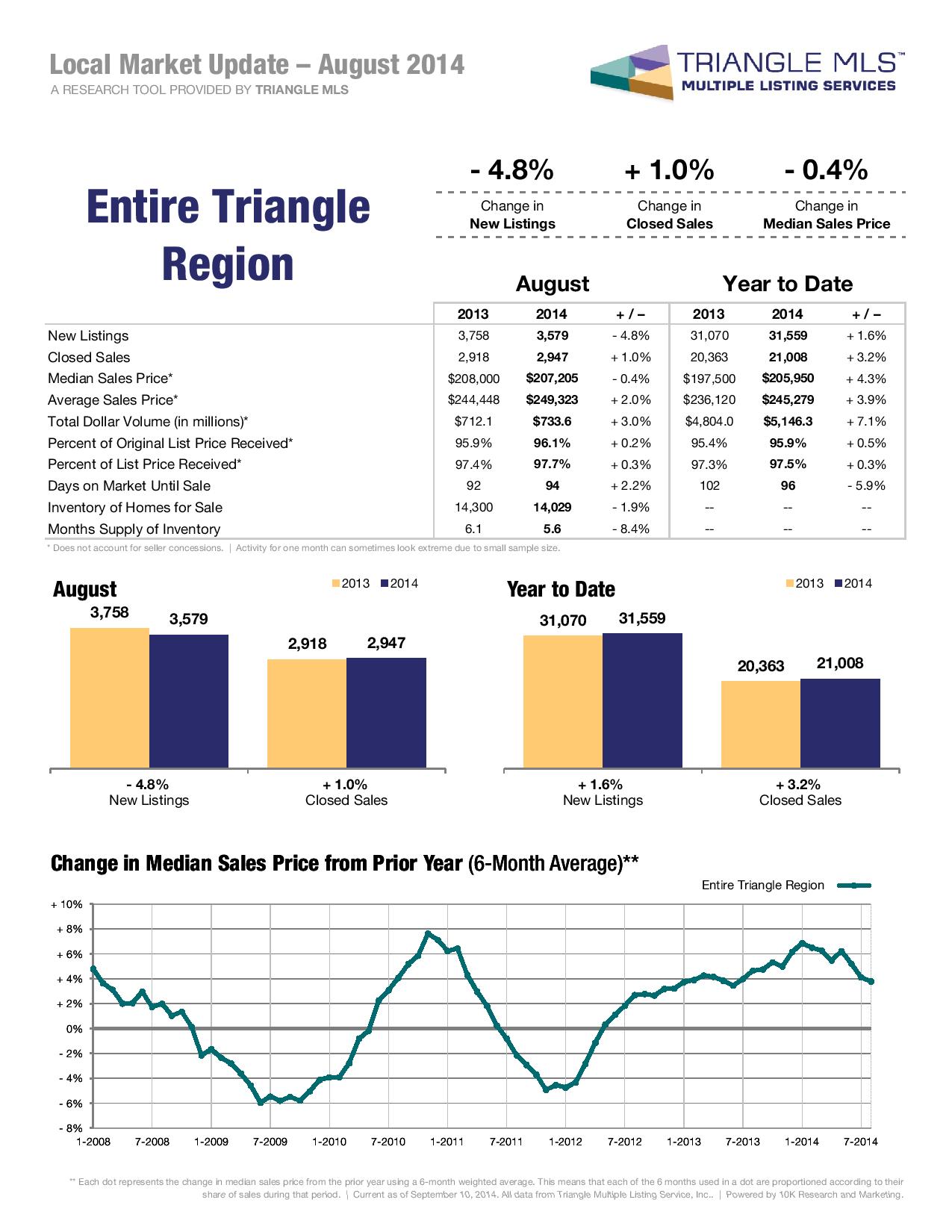 Triangle Housing Market August 2014