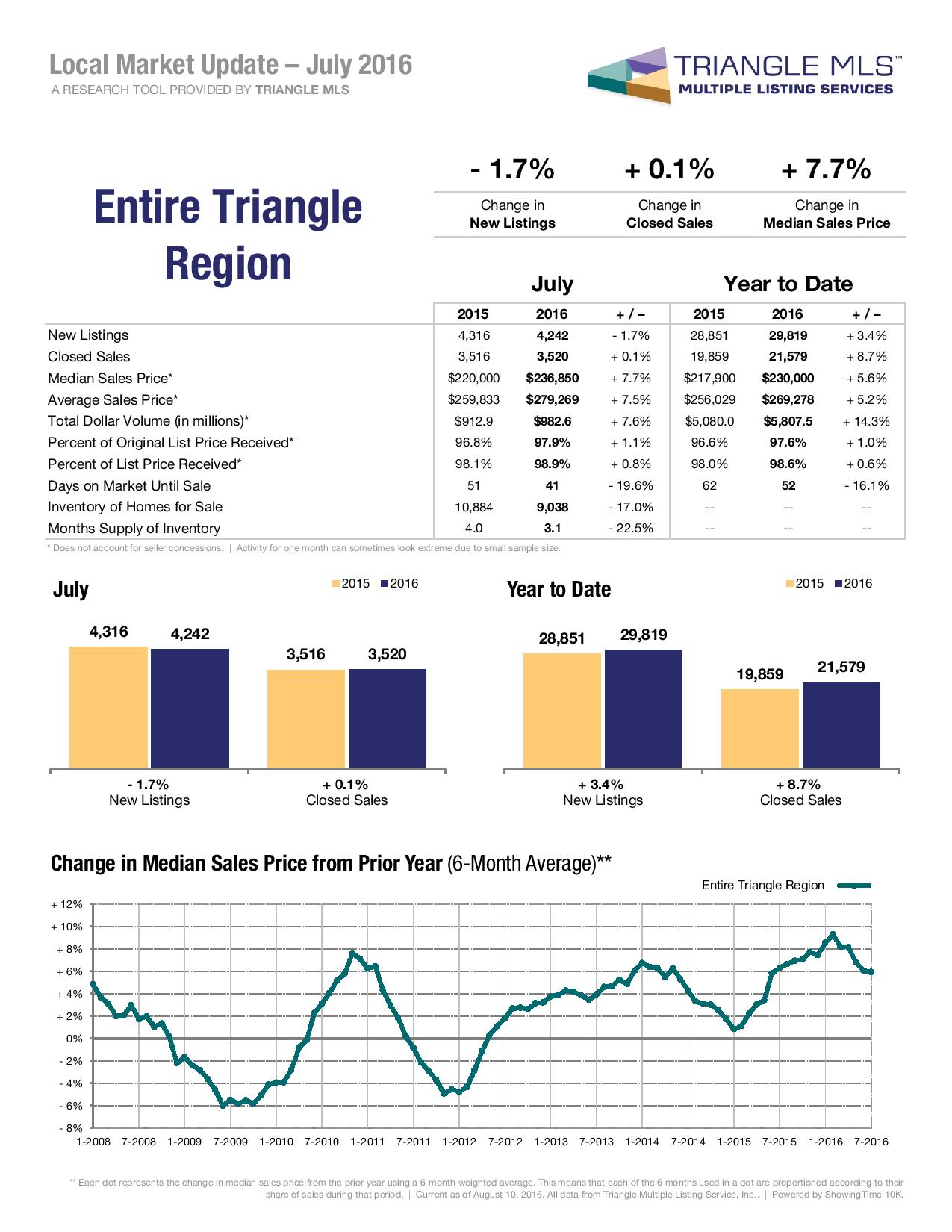 Triangle Real Estate Market Update July 2016