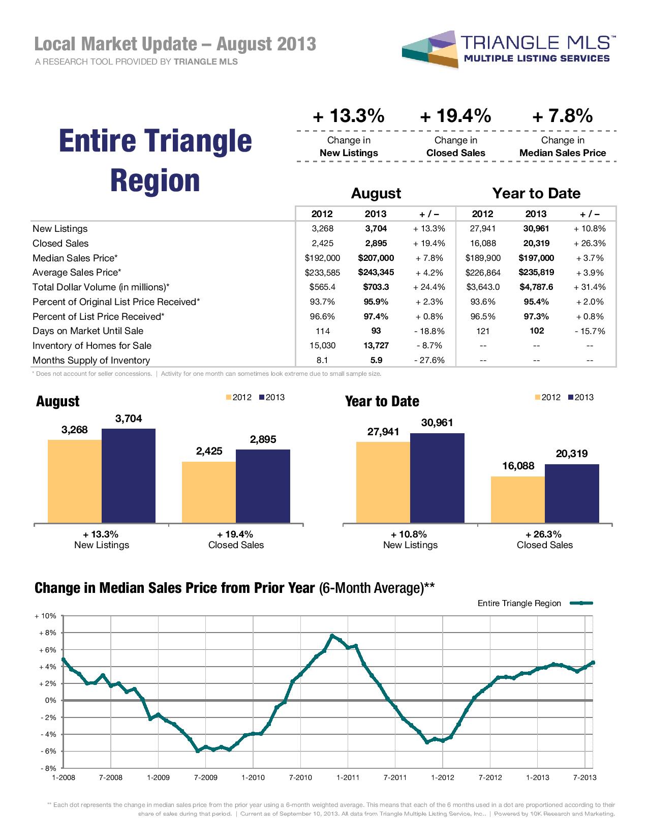 August 2013 Market Report