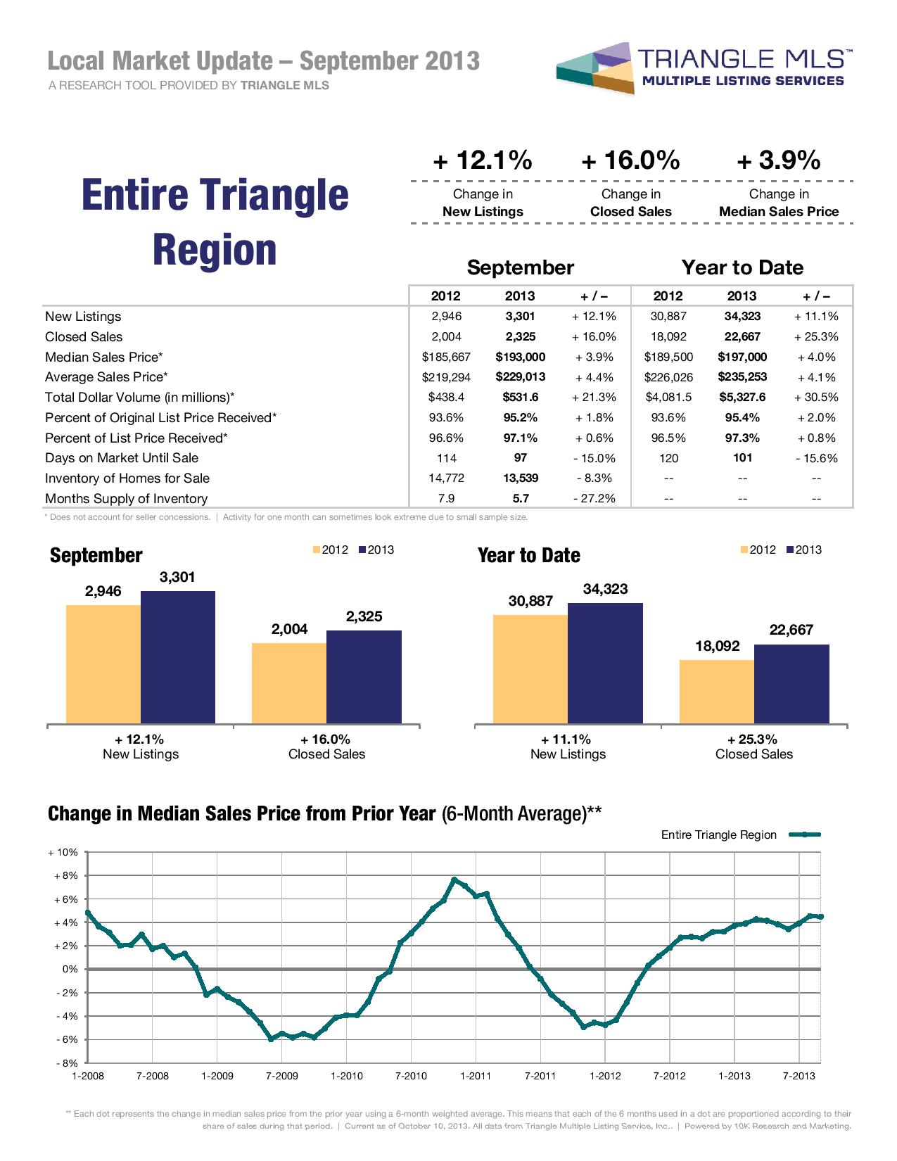 September 2013 Market Report