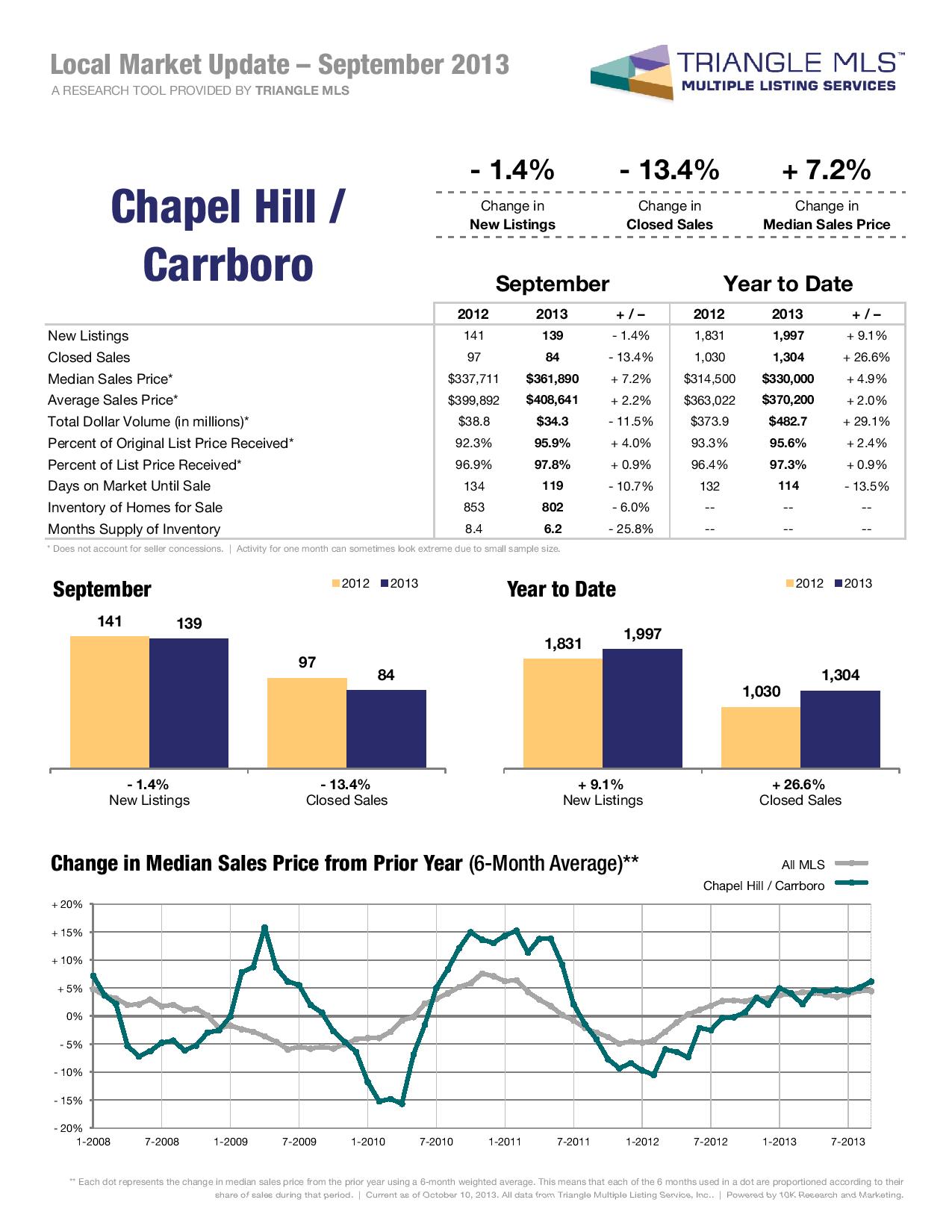 Chapel Hill September Market