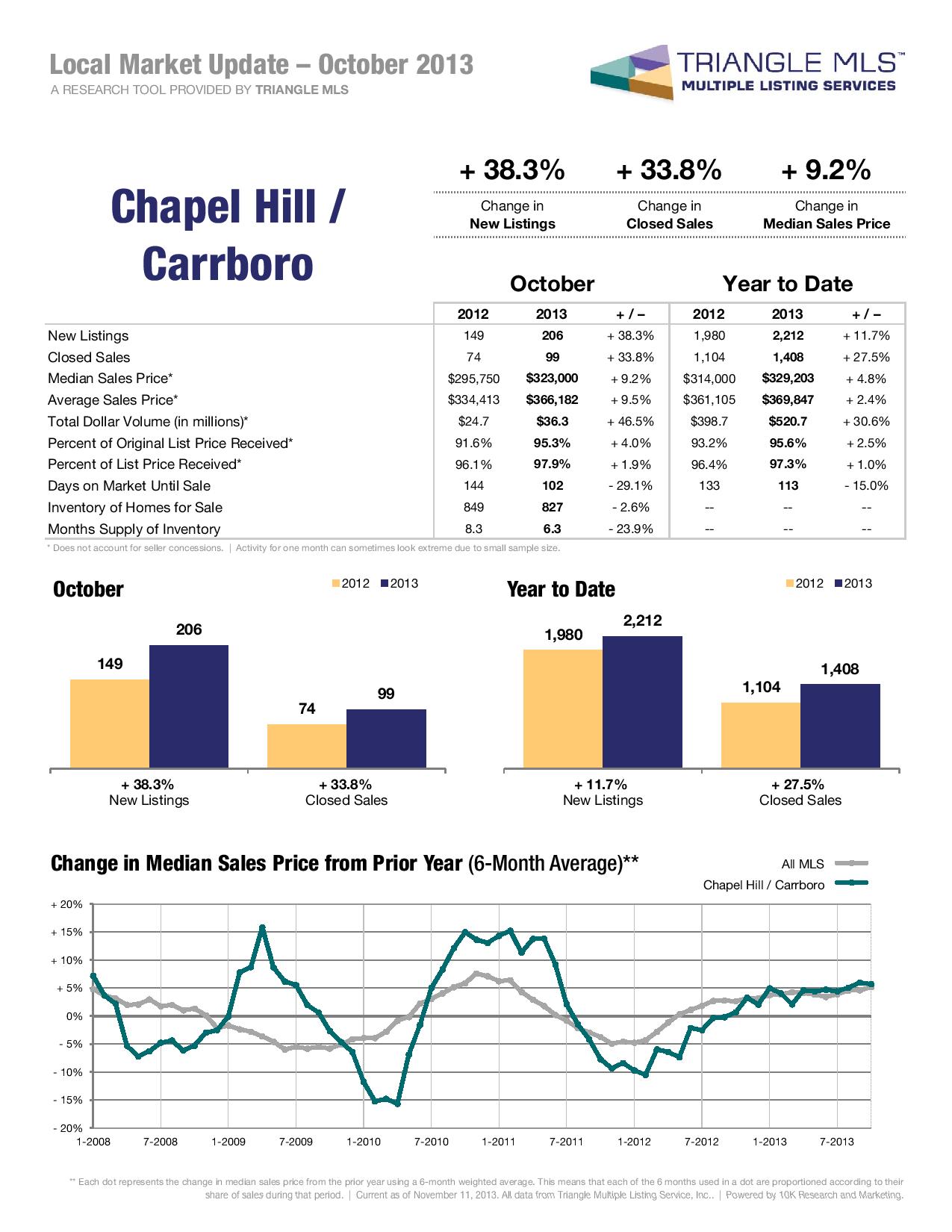 Chapel Hill October 2013 Housing Market Report