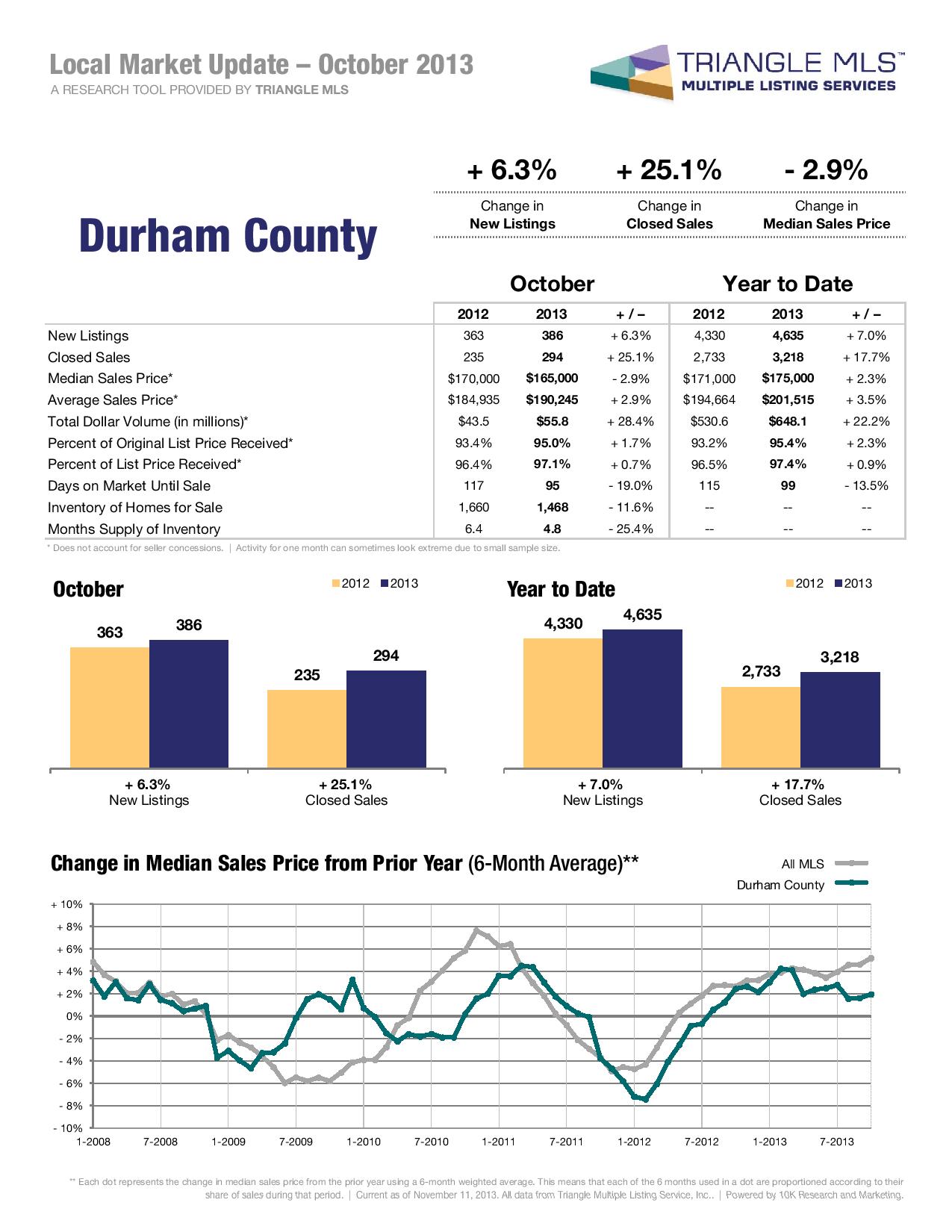 Durham Housing Market Update October 2013