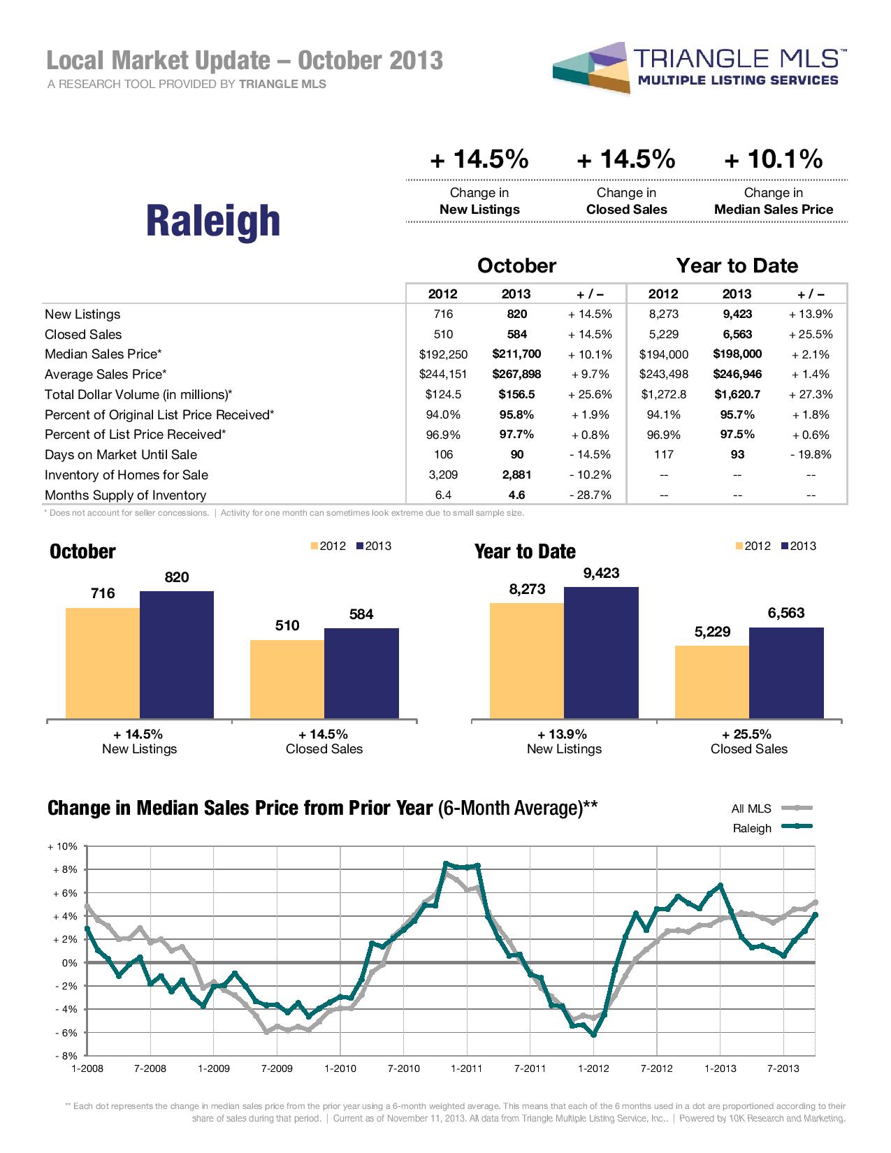 Homes for Sale in Raleigh - Housing Market October 2013