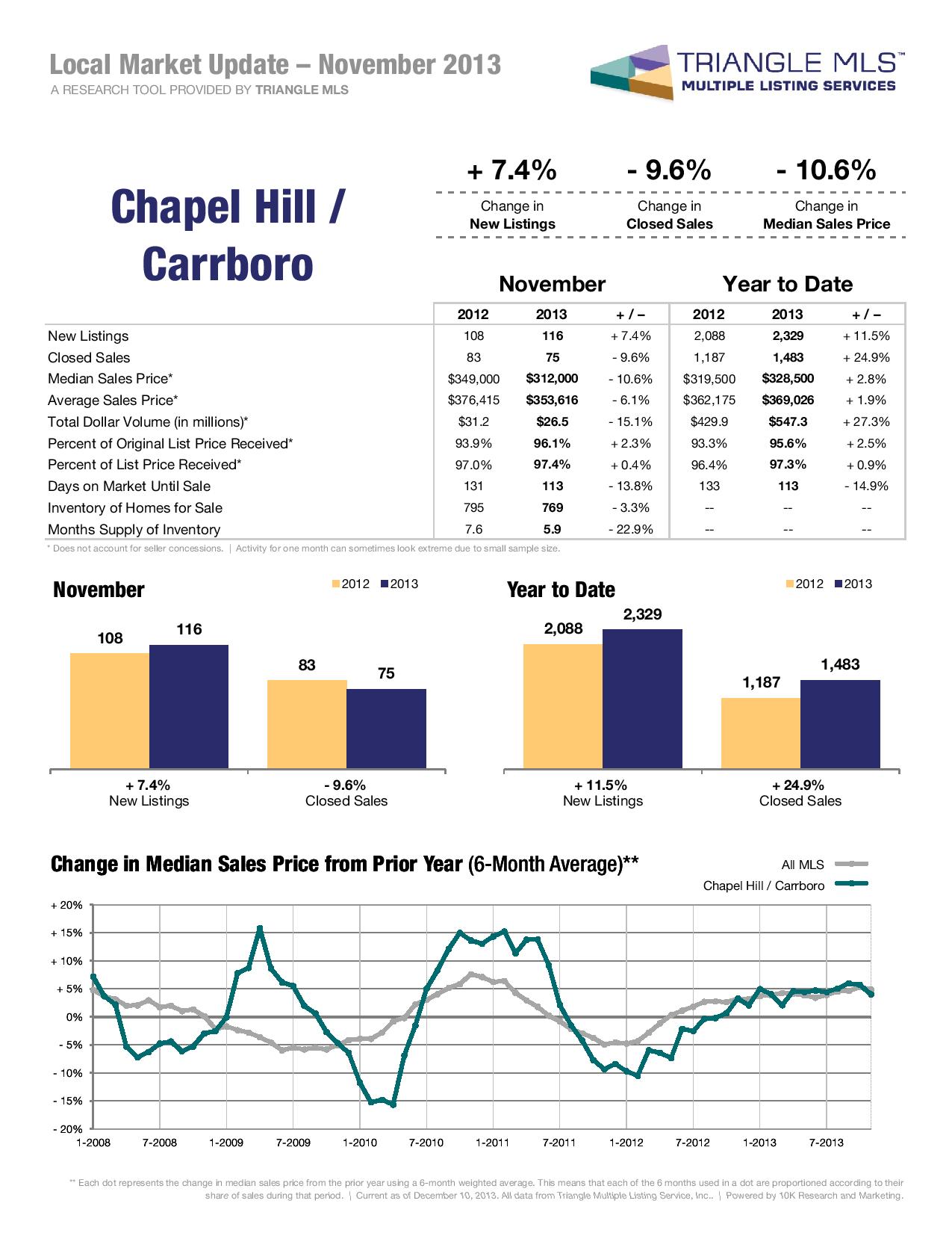 Chapel Hill Housing Market November 2013