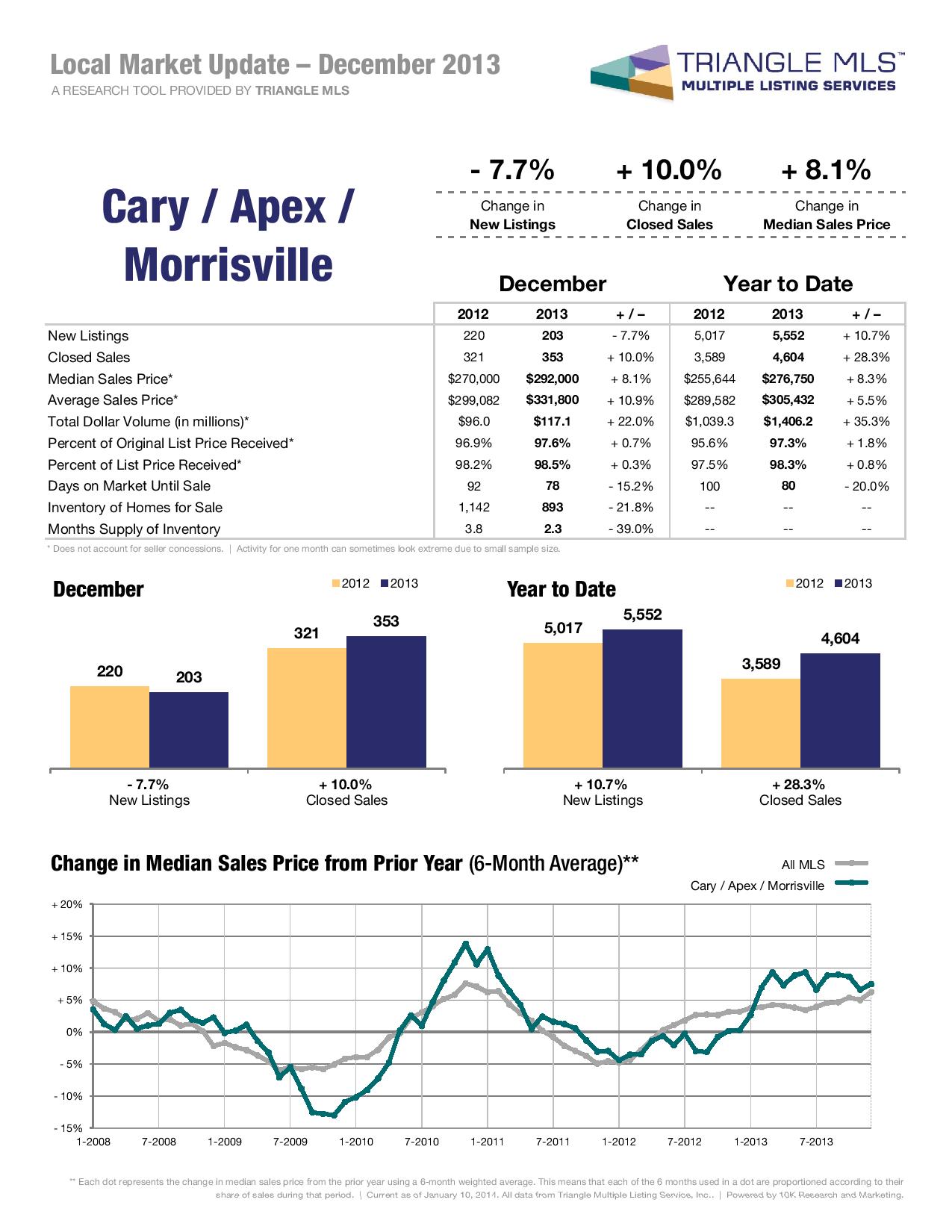 Cary Real Estate Market