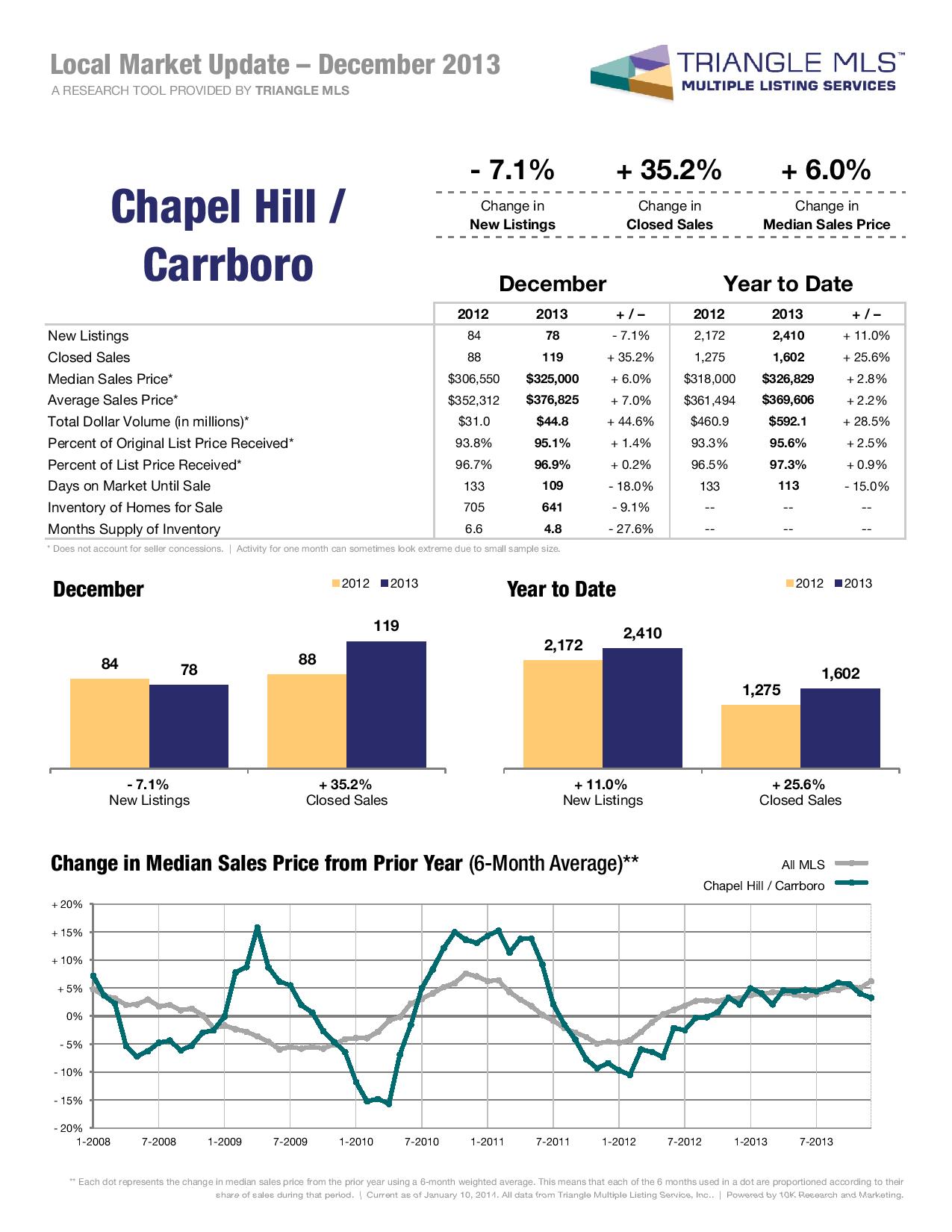Chapel Hill Real Estate Market