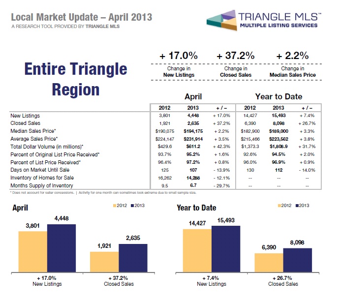 Triangle Housing Market Report for April 2013