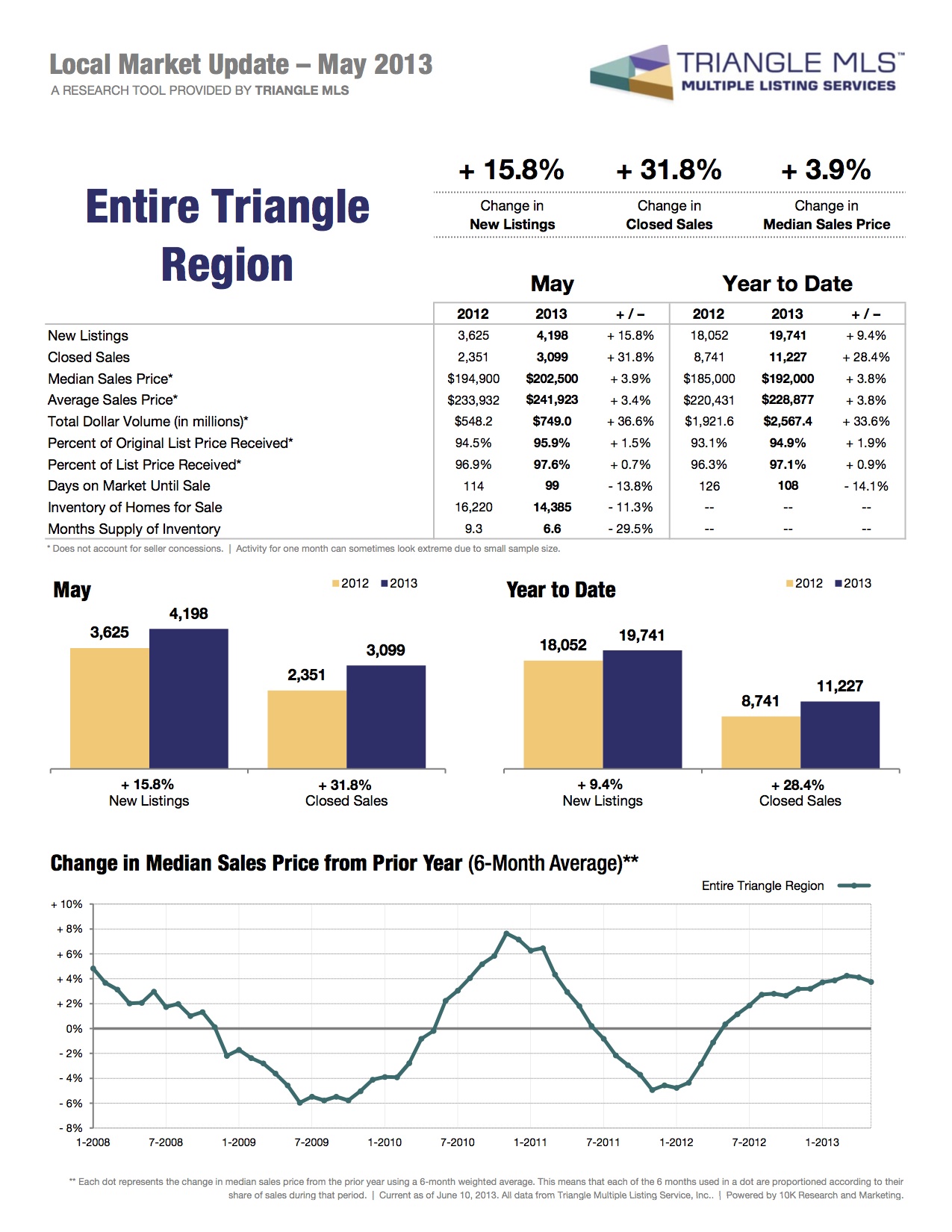 may 2013 local housing market update for the triangle