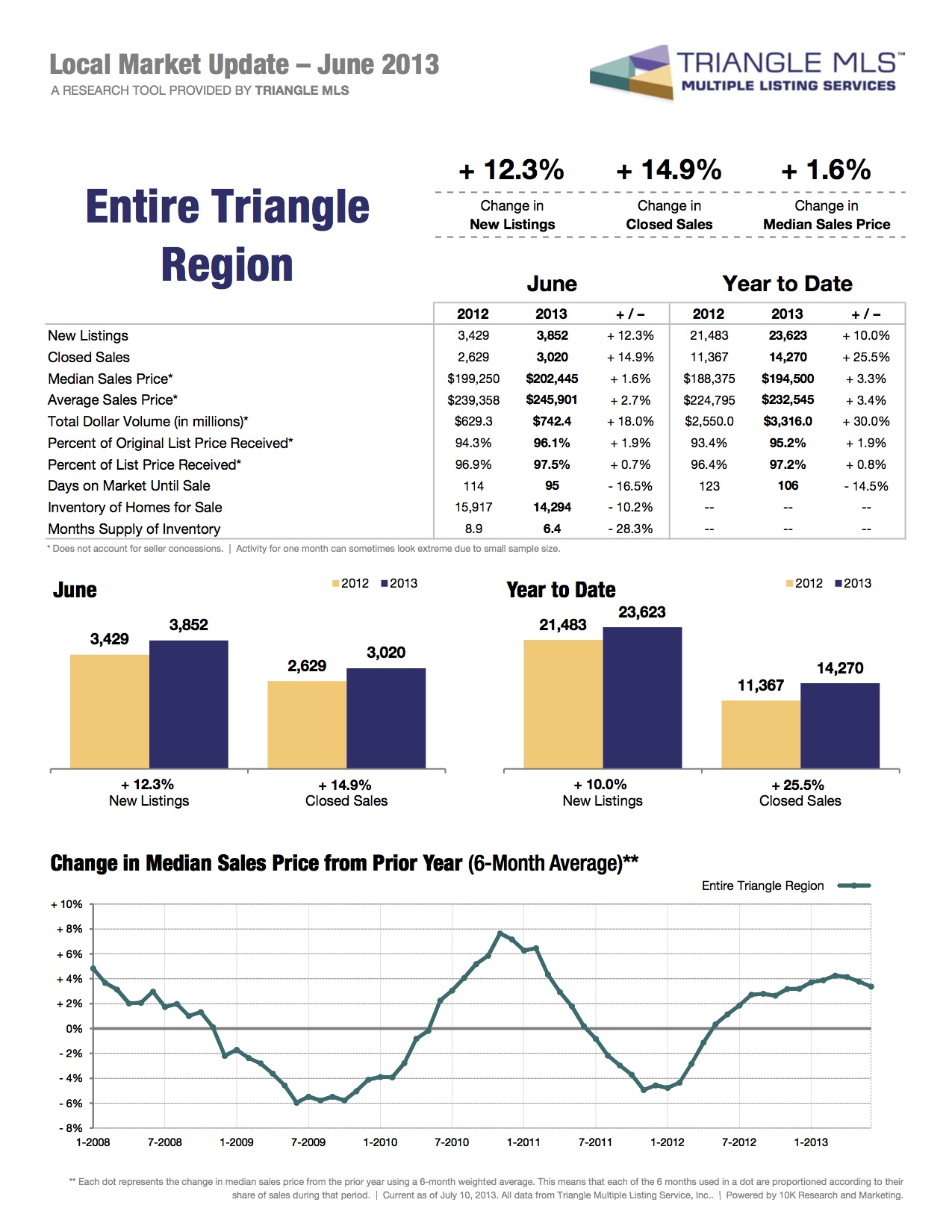 June 2013 Local Market Report