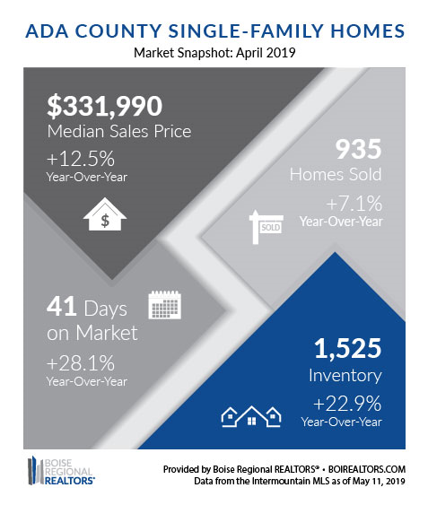 Boise Housing Market April 2019