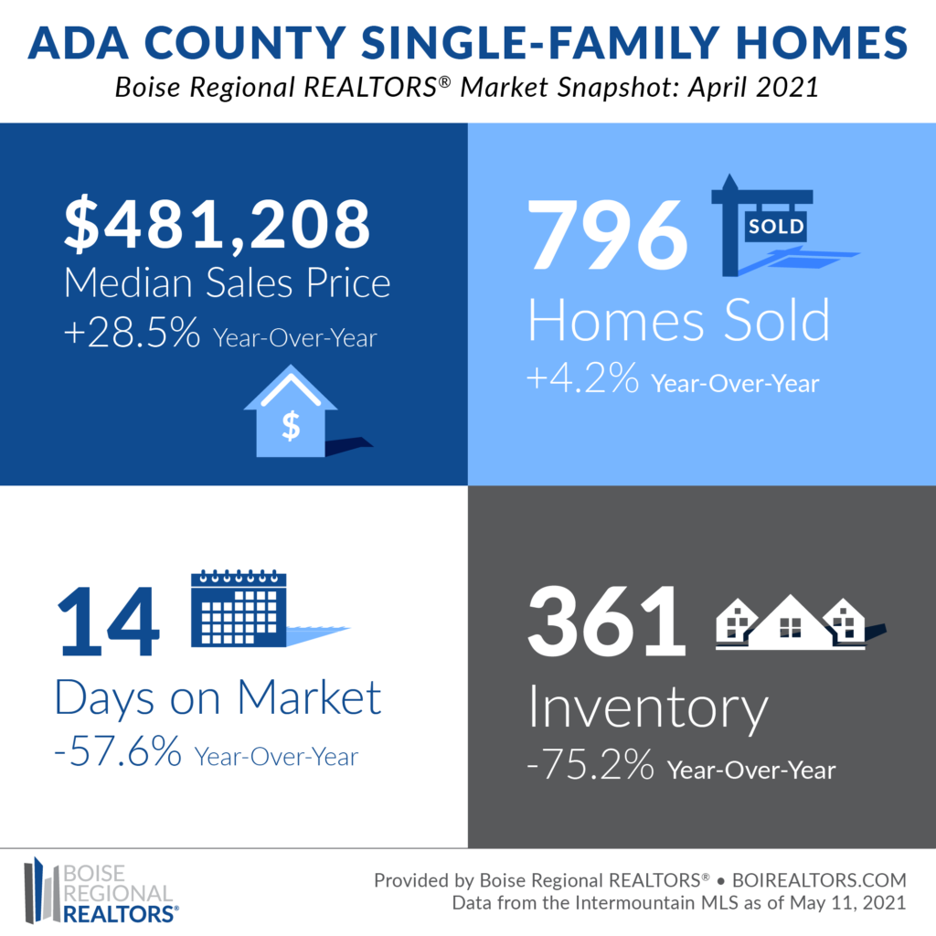 Boise Housing Market | April 2021