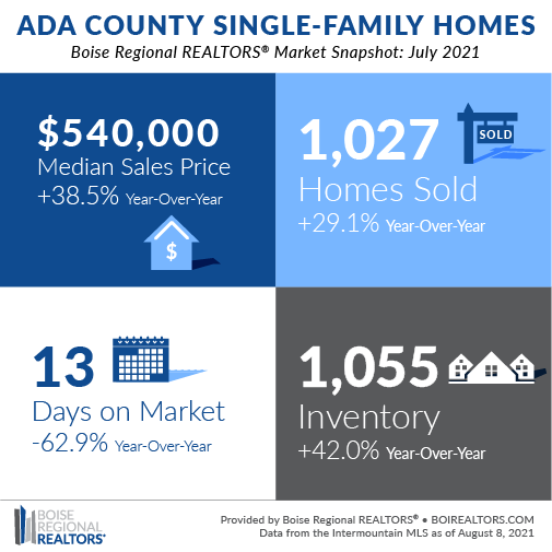 Boise Housing Market July 2021