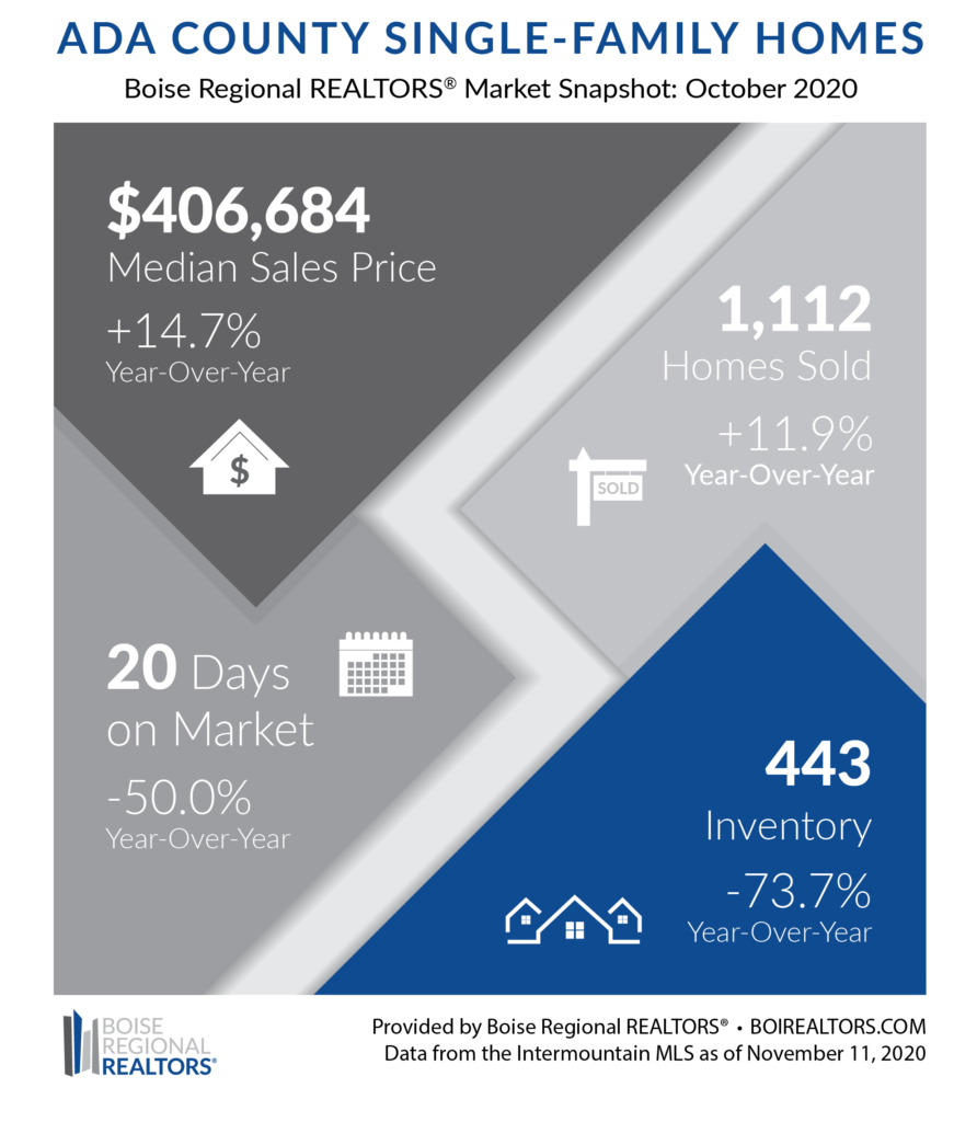 Boise Housing Market October 2020