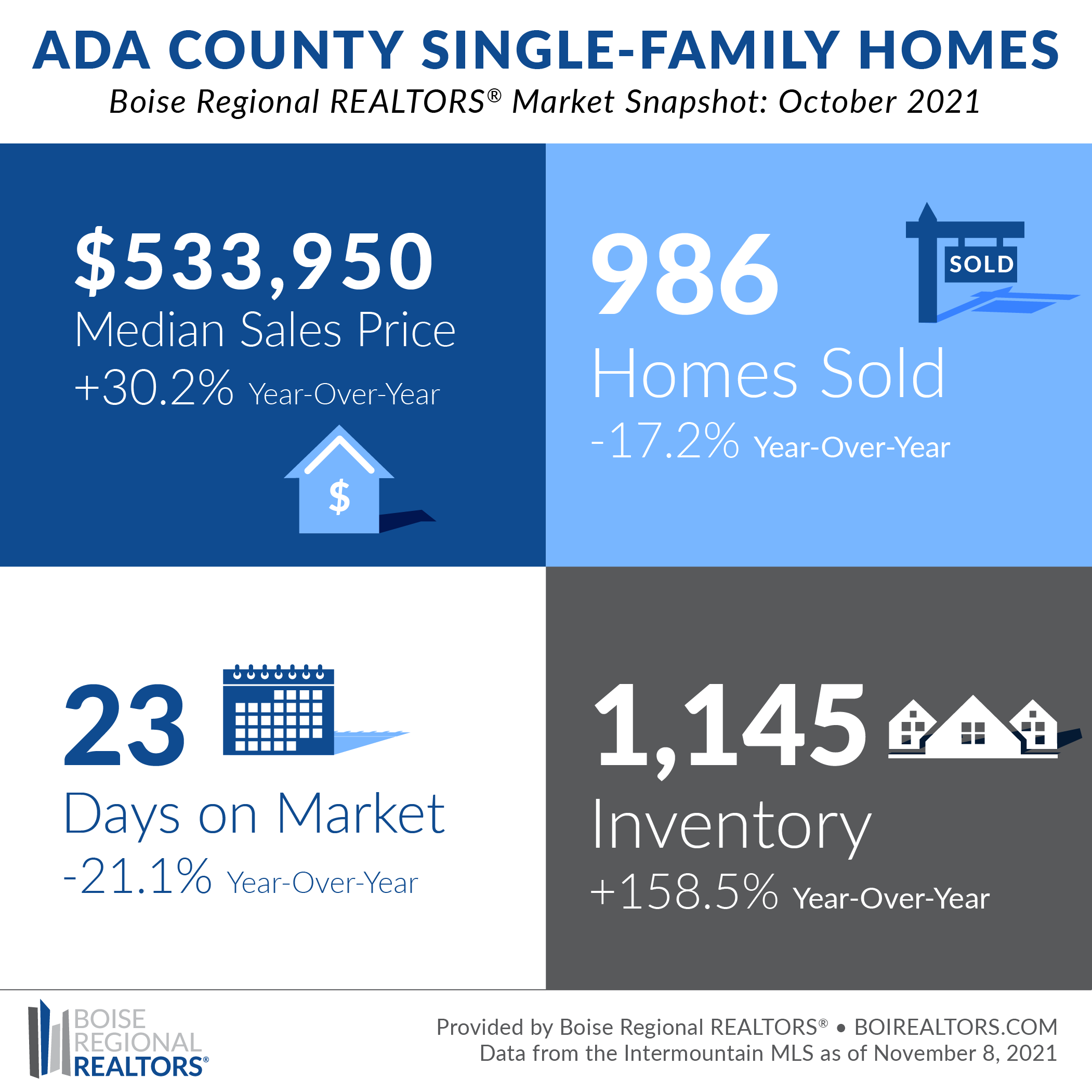 Boise Housing Market