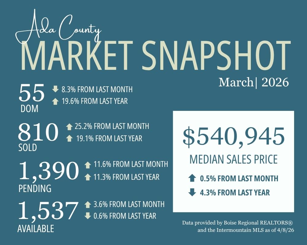 Boise Housing Market March 2026